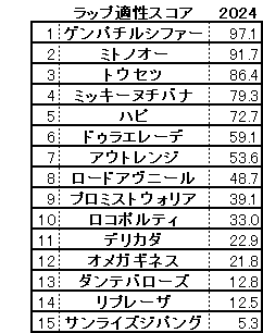 2024　みやこＳ　スコア